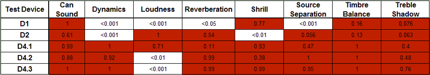Results of the TUKEY HSD for all devices in relation to device D3
