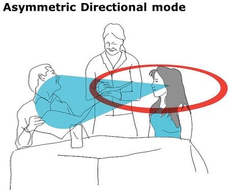 asymmetric directional