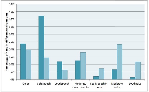 Percentage of time spent in eight different listening environments for two test subjects