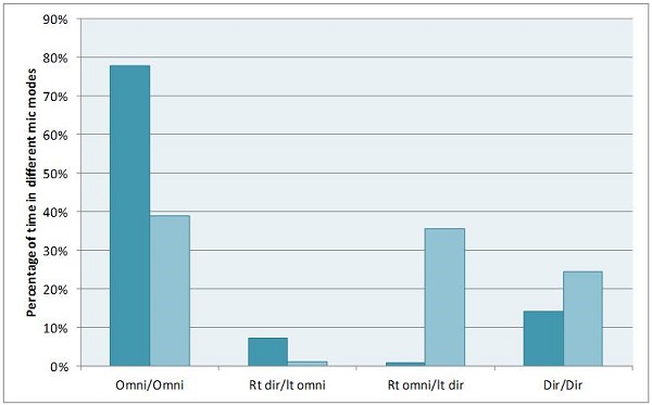Percentage of time spent in binaural directional arrangements or omnidirectional mode