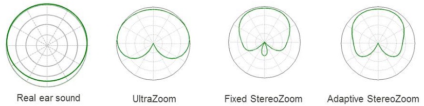 Comparison of Venture microphone modes