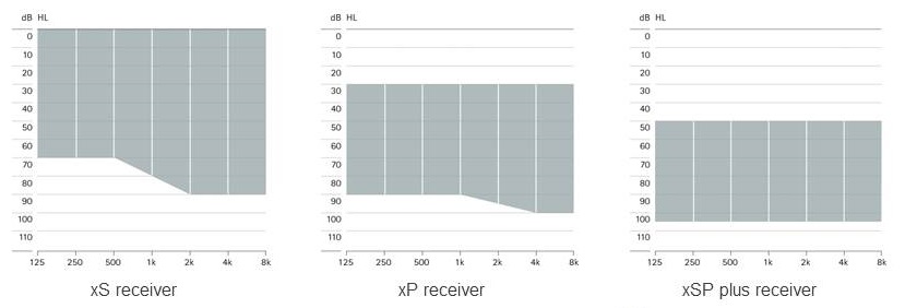 Fitting ranges for Audéo V receivers