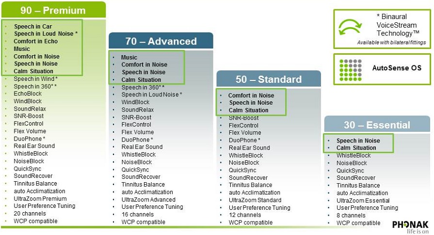 Feature offerings in the four technology levels