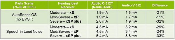 Power consumption comparisons between the Quest and Venture platforms