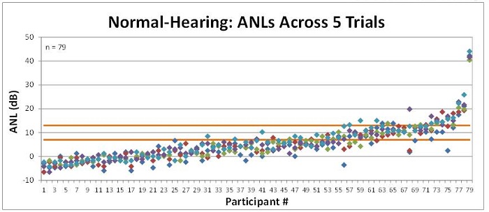 Test-retest ANL scores in 79 people with normal hearing