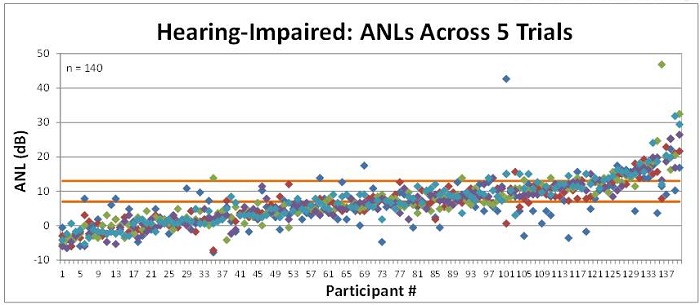 Test-retest ANL scores across 5 trials in 140 people with hearing impairment