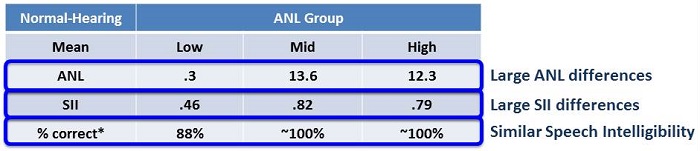 Mean ANL, SII and percent correct results for the normal-hearing group categorized into low, mid and high ANL subsets