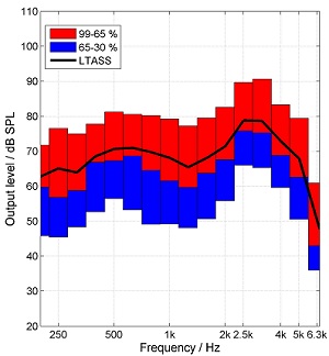 ISTS for an input level of 65 dB SPL and at the output of the hearing aid