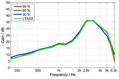 Gain for different percentiles for a linear hearing aid