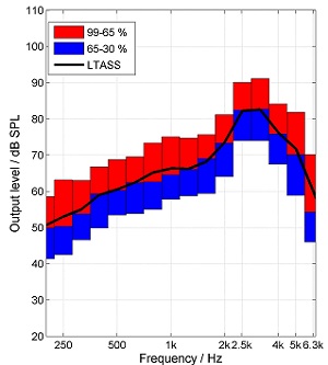 Percentile analysis of the output of a hearing aid with short attack and release times