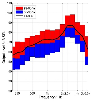 Percentile analysis of the output of a hearing aid with long attack and release times