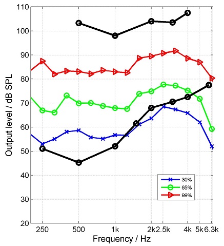 Percentile analysis of the output of a hearing aid together with the hearing threshold and the UCL