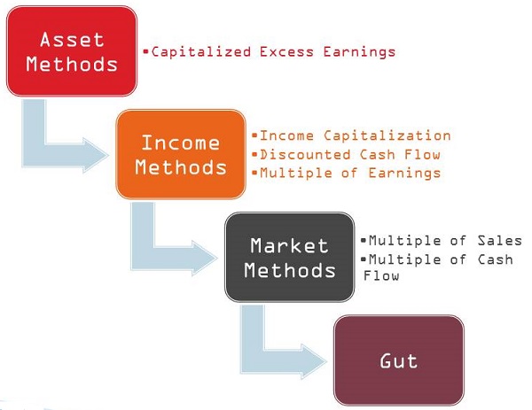 Caber Hill&rsquo;s valuation methods