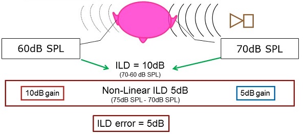 Example of ILD calculation and assignment of gain