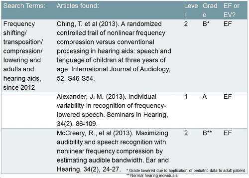 High-level evidence pertaining to frequency shifting