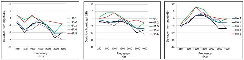 Mean deviation from NAL-NL2 real-ear prescriptive targets for the manufacturer&rsquo;s NAL-NL2 fitting