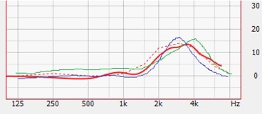 Individual REUG responses. the red dotted line is the average of the responses