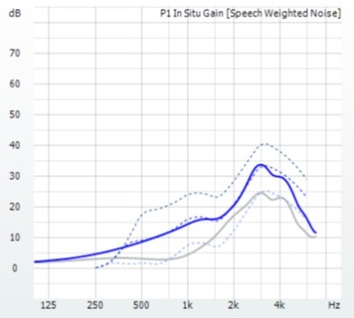 REAG compared to Real Ear Fit adjustment to targets