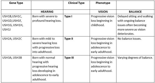 Types of Usher syndrome and the hearing, vision and vestibular manifestations