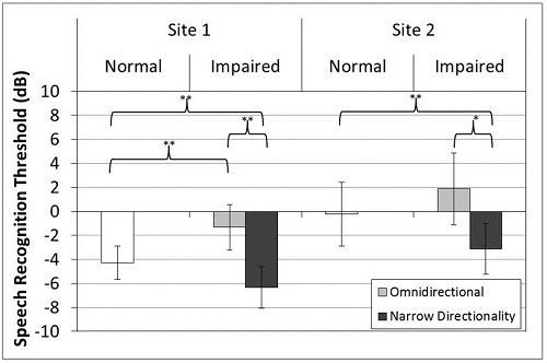 Mean speech recognition thresholds for the two performance sites