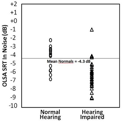 The individual distribution of the speech recognition threshold in noise for the Oldenburg Satztest for the participants at Site 1