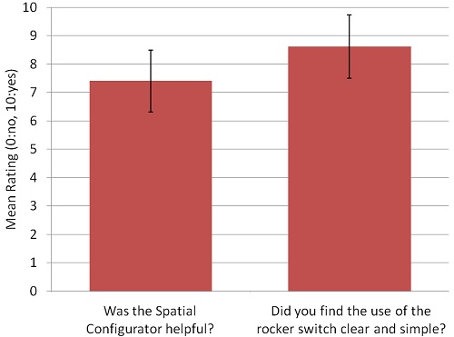 The Spatial Configurator had been tested by users in order to measure the benefit and usability of this new user control option