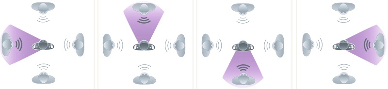 Spatial SpeechFocus offers true directionality towards whichever side speech comes from without compromising spatial and localization cues