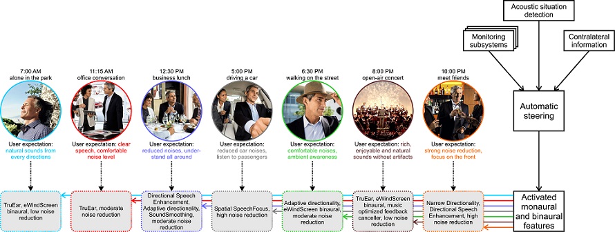 Some moments from a day of a hearing aid user, with different targets, background noises, multiple sound sources