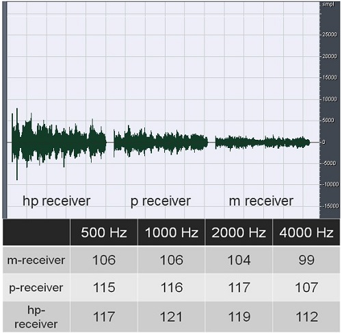 MPO of three different-power receivers from 500 to 4000 Hz