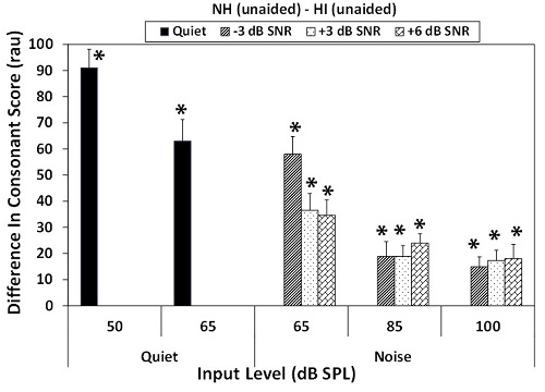 Scores for normal hearing subjects in quiet and in noise