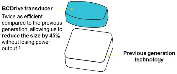 BCDrive transducer compared to previous generation technology