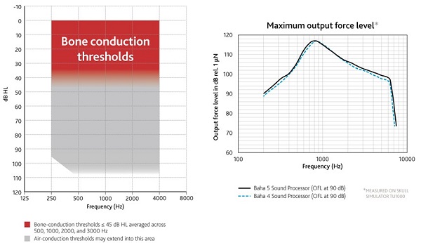 Fitting range and maximum output force level for the Baha 5