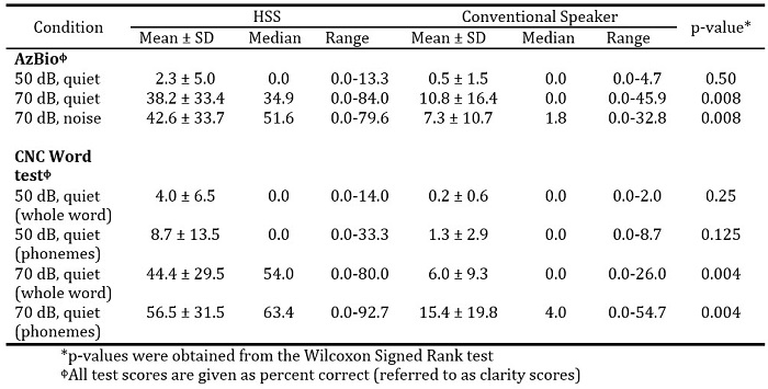 Speech recognition scores
