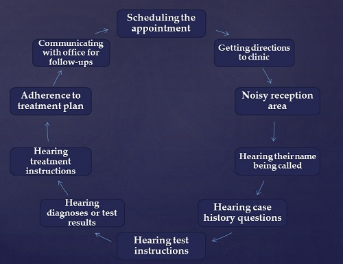 How communication can affect outpatient care