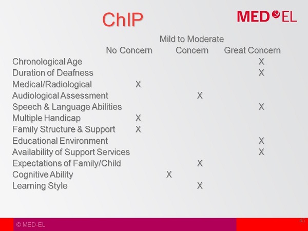 Modified ChIP for case activity