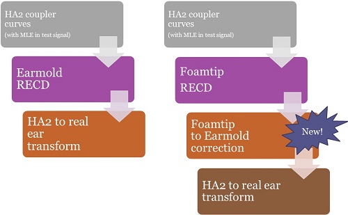 Test box verification using a BTE with the HA2 coupler. using the earmold RECD
