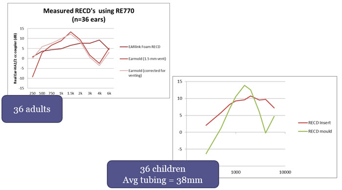 Dataset used to determine earmold to foamtip corrections