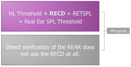 The RECD may be used behind the scenes in hearing aid fittings to predict real ear sound pressure level thresholds