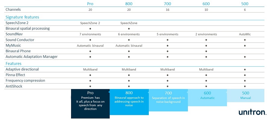 Comparison of technology levels and features