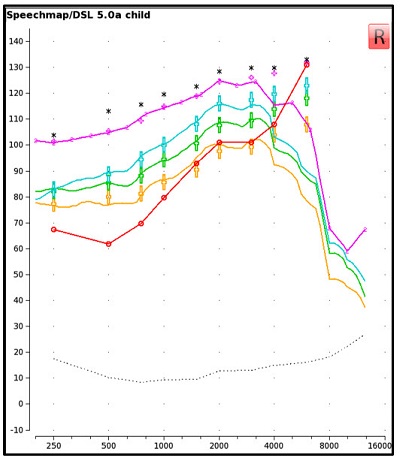 Aided verification results for a hearing instrument fitted to DSL v5.0 targets without FL active
