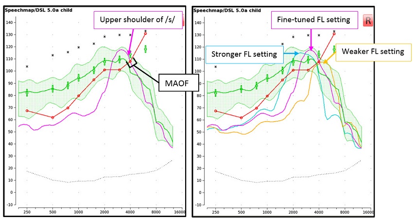 Aided LTASS measured using a presentation level of 65 dB SPL