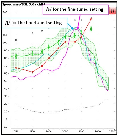 Aided response of s and for a presentation level of 65 dB SPL for the fine-tuned FL setting
