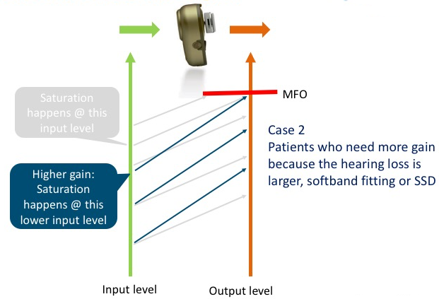 Patients who need more gain