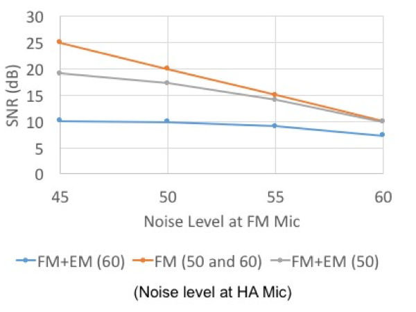 Calculated SNR as a function of noise level