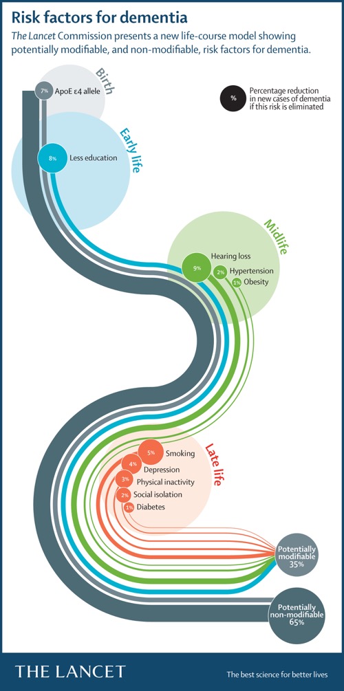 Dementia infographic
