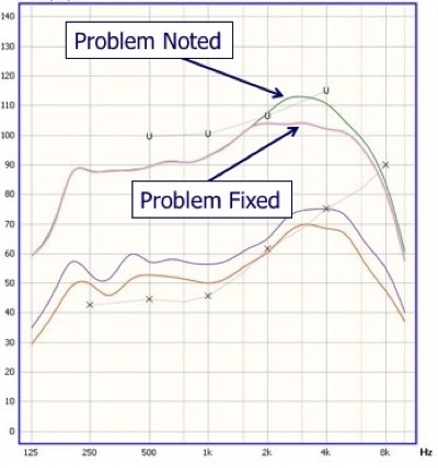 The first REAR85 represented by the green line exceeded the LDLs in the 2 kHz - 3 kHz range