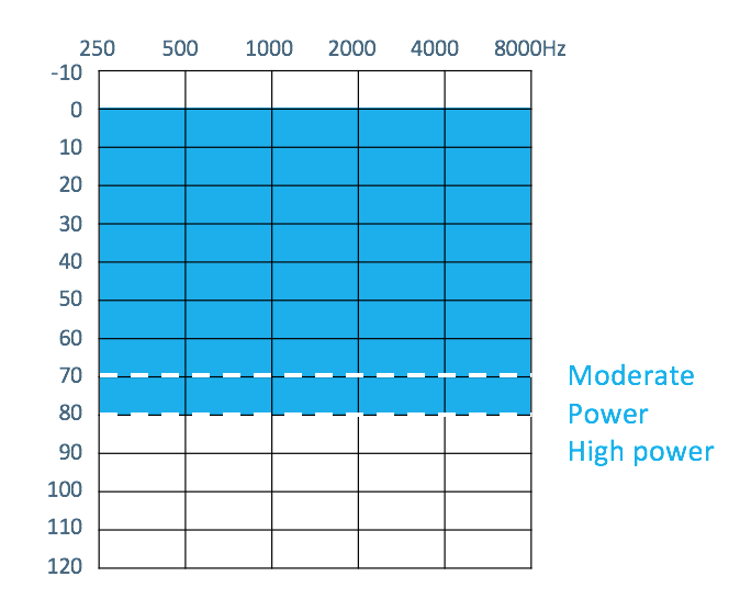 Expanded fitting range