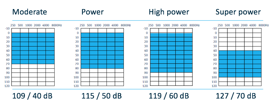 Fitting ranges for the four receiver options