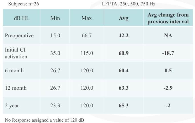 Residual hearing low-frequency PTA