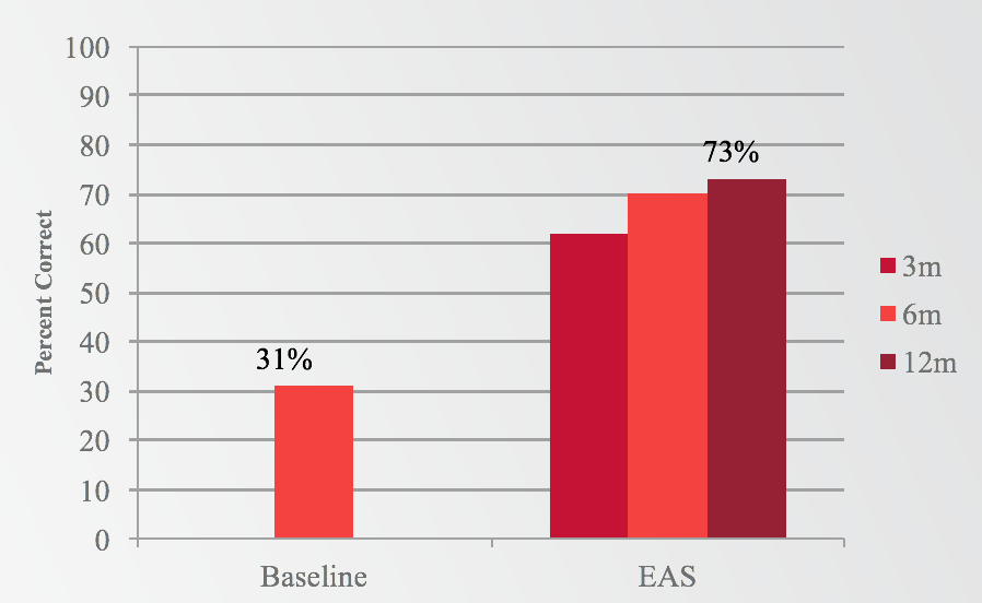Results of Sentences in noise